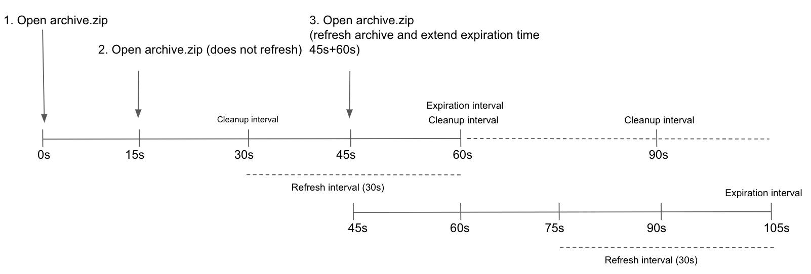 A timeline shows the ZIP cache refresh extends the ZIP cache expiration time.